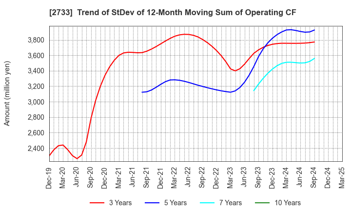 2733 ARATA CORPORATION: Trend of StDev of 12-Month Moving Sum of Operating CF