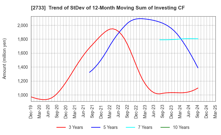 2733 ARATA CORPORATION: Trend of StDev of 12-Month Moving Sum of Investing CF