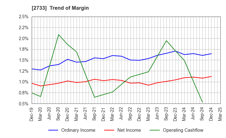 2733 ARATA CORPORATION: Trend of Margin