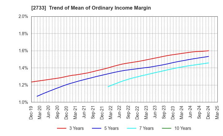 2733 ARATA CORPORATION: Trend of Mean of Ordinary Income Margin