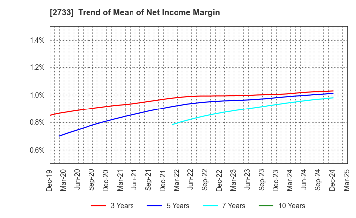 2733 ARATA CORPORATION: Trend of Mean of Net Income Margin