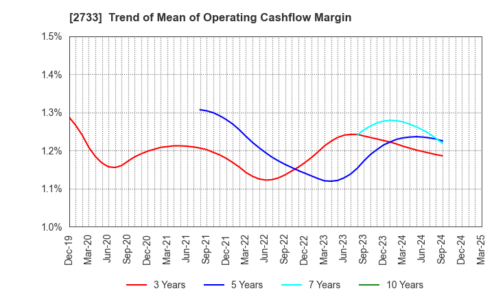 2733 ARATA CORPORATION: Trend of Mean of Operating Cashflow Margin