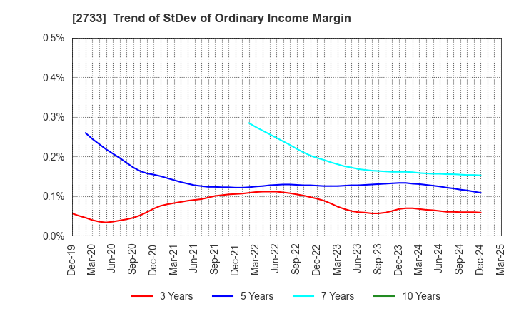 2733 ARATA CORPORATION: Trend of StDev of Ordinary Income Margin