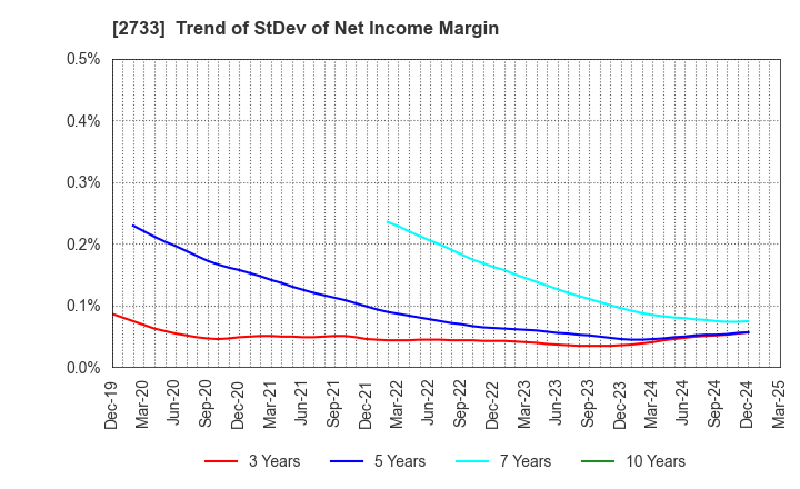 2733 ARATA CORPORATION: Trend of StDev of Net Income Margin