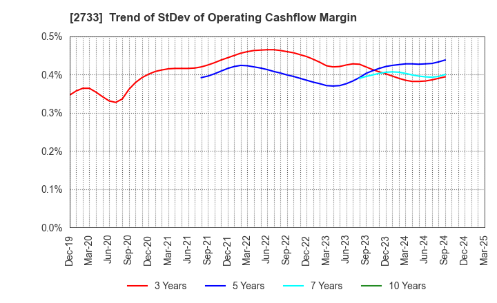 2733 ARATA CORPORATION: Trend of StDev of Operating Cashflow Margin