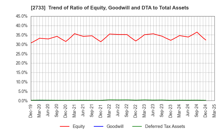 2733 ARATA CORPORATION: Trend of Ratio of Equity, Goodwill and DTA to Total Assets