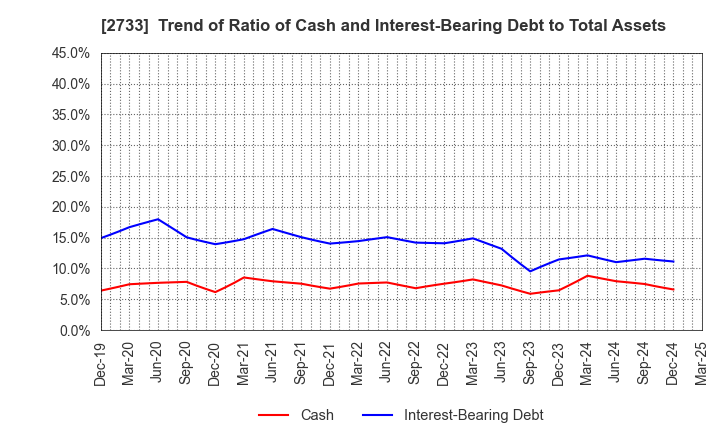 2733 ARATA CORPORATION: Trend of Ratio of Cash and Interest-Bearing Debt to Total Assets