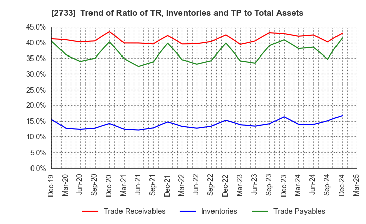2733 ARATA CORPORATION: Trend of Ratio of TR, Inventories and TP to Total Assets