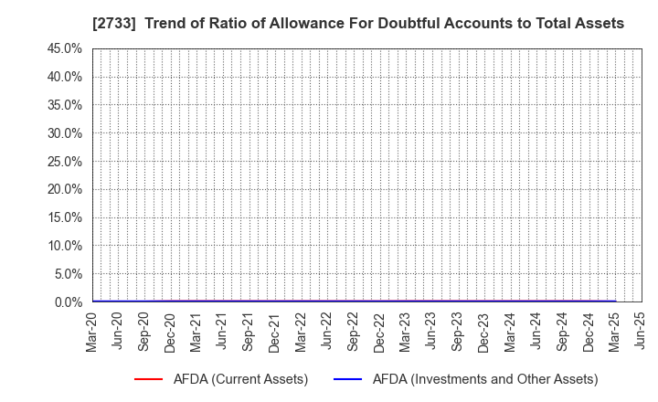 2733 ARATA CORPORATION: Trend of Ratio of Allowance For Doubtful Accounts to Total Assets