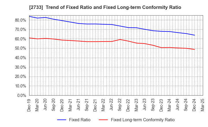 2733 ARATA CORPORATION: Trend of Fixed Ratio and Fixed Long-term Conformity Ratio