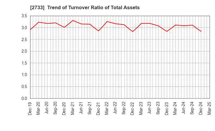 2733 ARATA CORPORATION: Trend of Turnover Ratio of Total Assets