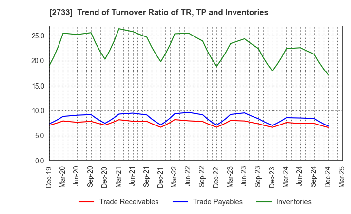 2733 ARATA CORPORATION: Trend of Turnover Ratio of TR, TP and Inventories