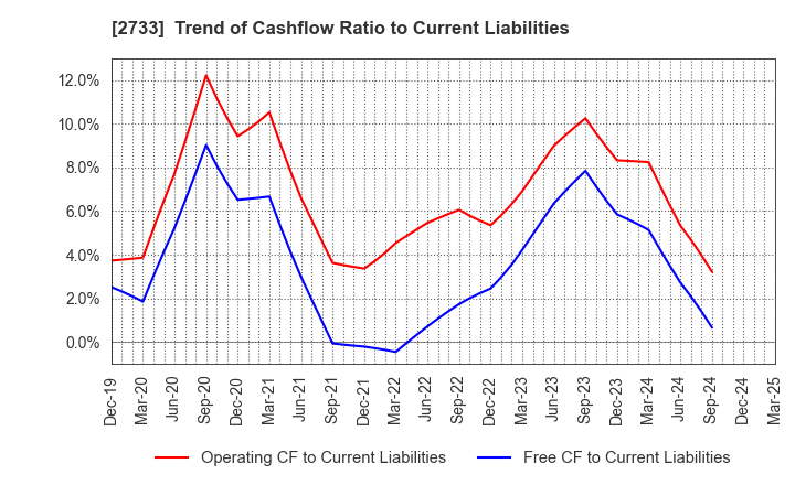 2733 ARATA CORPORATION: Trend of Cashflow Ratio to Current Liabilities
