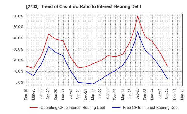 2733 ARATA CORPORATION: Trend of Cashflow Ratio to Interest-Bearing Debt
