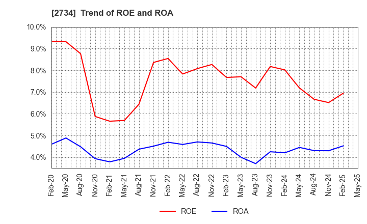 2734 SALA CORPORATION: Trend of ROE and ROA