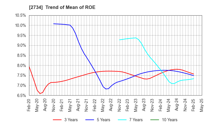 2734 SALA CORPORATION: Trend of Mean of ROE
