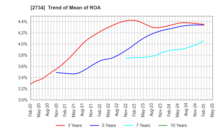 2734 SALA CORPORATION: Trend of Mean of ROA