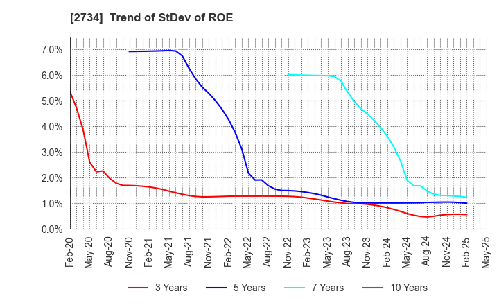 2734 SALA CORPORATION: Trend of StDev of ROE