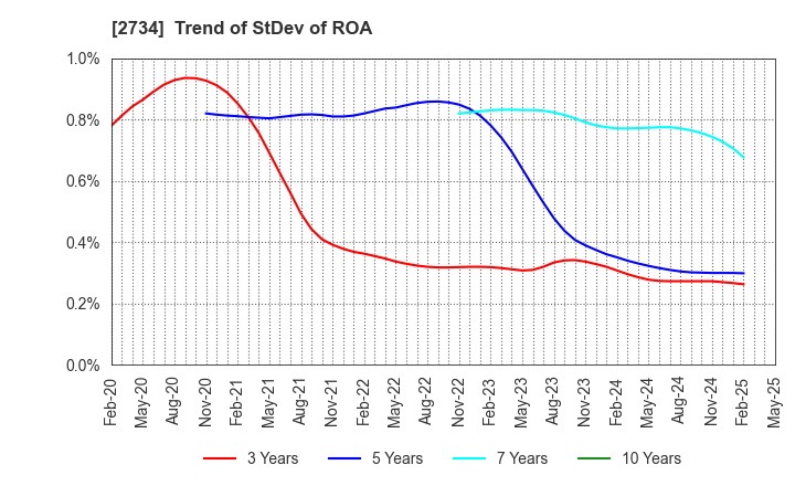 2734 SALA CORPORATION: Trend of StDev of ROA