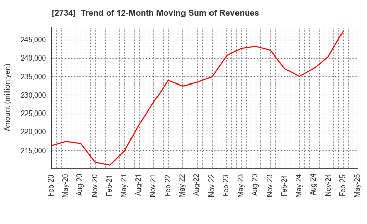 2734 SALA CORPORATION: Trend of 12-Month Moving Sum of Revenues
