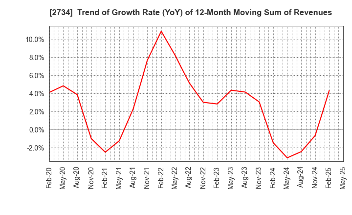 2734 SALA CORPORATION: Trend of Growth Rate (YoY) of 12-Month Moving Sum of Revenues