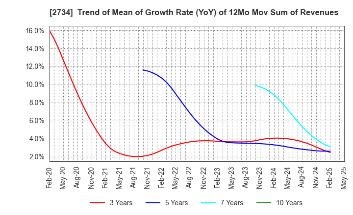 2734 SALA CORPORATION: Trend of Mean of Growth Rate (YoY) of 12Mo Mov Sum of Revenues