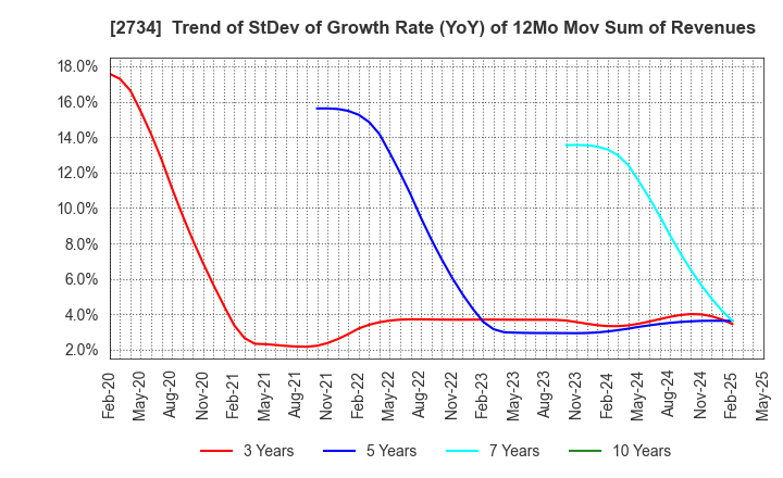 2734 SALA CORPORATION: Trend of StDev of Growth Rate (YoY) of 12Mo Mov Sum of Revenues