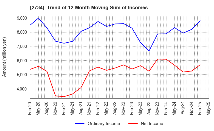 2734 SALA CORPORATION: Trend of 12-Month Moving Sum of Incomes
