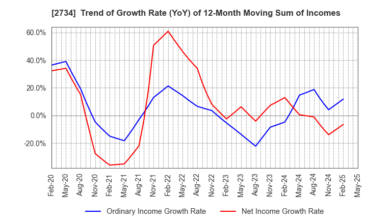 2734 SALA CORPORATION: Trend of Growth Rate (YoY) of 12-Month Moving Sum of Incomes