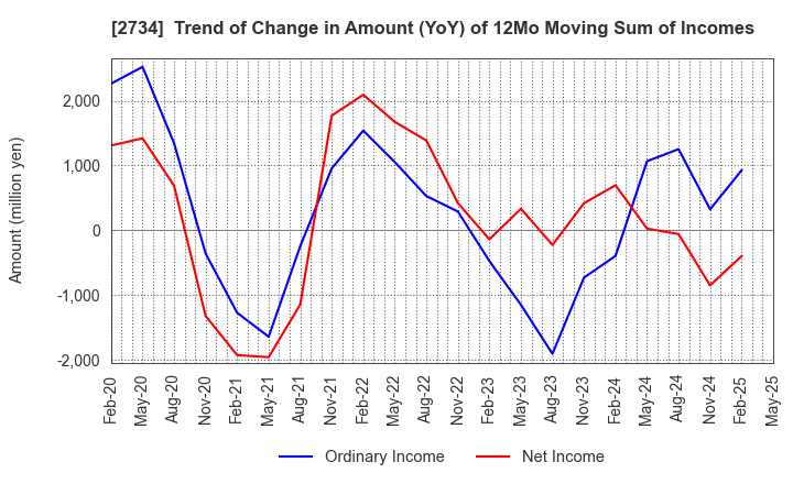 2734 SALA CORPORATION: Trend of Change in Amount (YoY) of 12Mo Moving Sum of Incomes