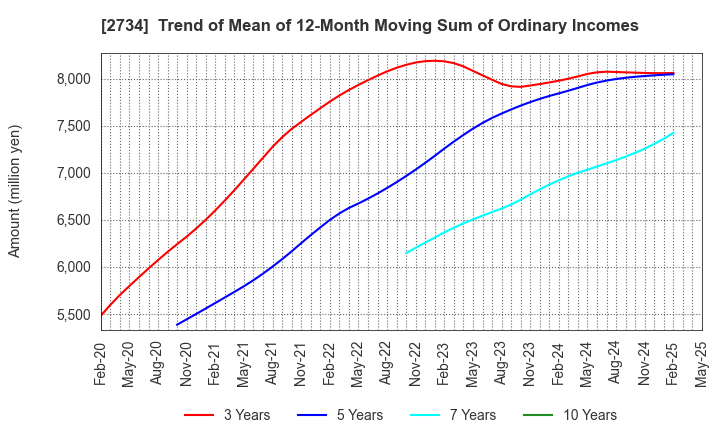 2734 SALA CORPORATION: Trend of Mean of 12-Month Moving Sum of Ordinary Incomes