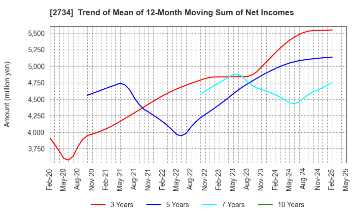 2734 SALA CORPORATION: Trend of Mean of 12-Month Moving Sum of Net Incomes