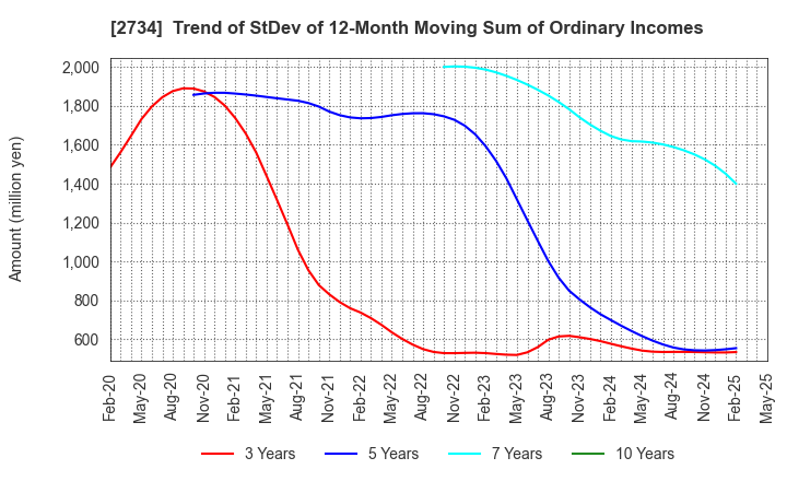 2734 SALA CORPORATION: Trend of StDev of 12-Month Moving Sum of Ordinary Incomes