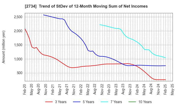 2734 SALA CORPORATION: Trend of StDev of 12-Month Moving Sum of Net Incomes