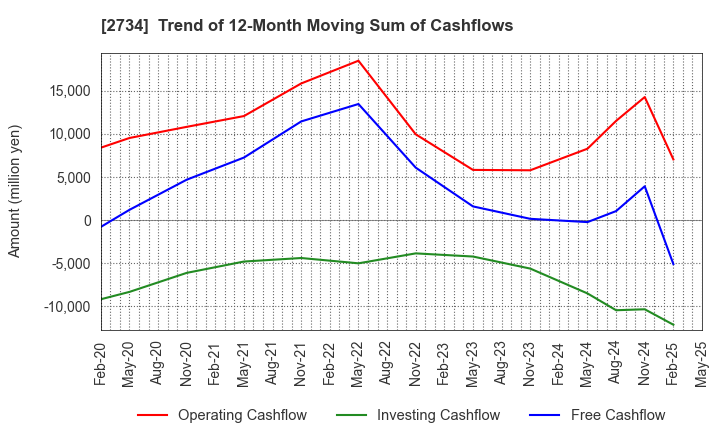2734 SALA CORPORATION: Trend of 12-Month Moving Sum of Cashflows