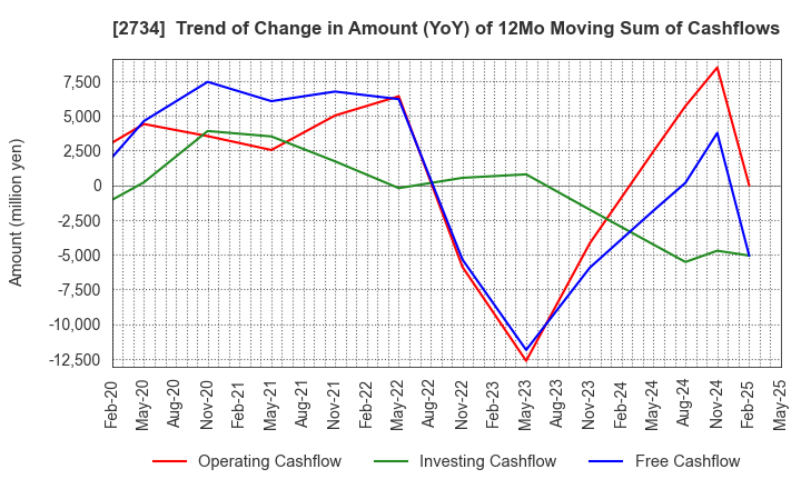 2734 SALA CORPORATION: Trend of Change in Amount (YoY) of 12Mo Moving Sum of Cashflows