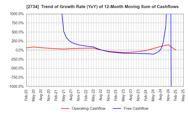 2734 SALA CORPORATION: Trend of Growth Rate (YoY) of 12-Month Moving Sum of Cashflows
