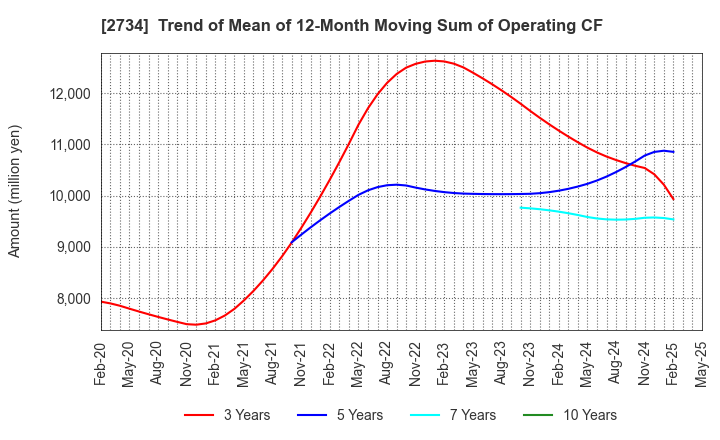2734 SALA CORPORATION: Trend of Mean of 12-Month Moving Sum of Operating CF