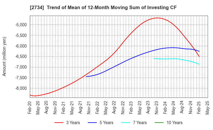 2734 SALA CORPORATION: Trend of Mean of 12-Month Moving Sum of Investing CF