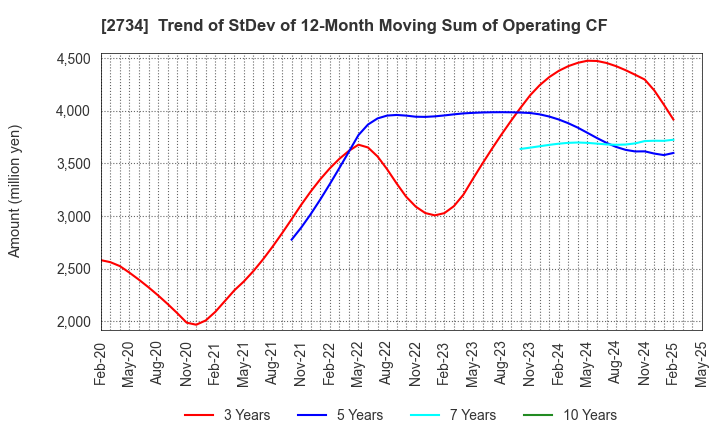 2734 SALA CORPORATION: Trend of StDev of 12-Month Moving Sum of Operating CF