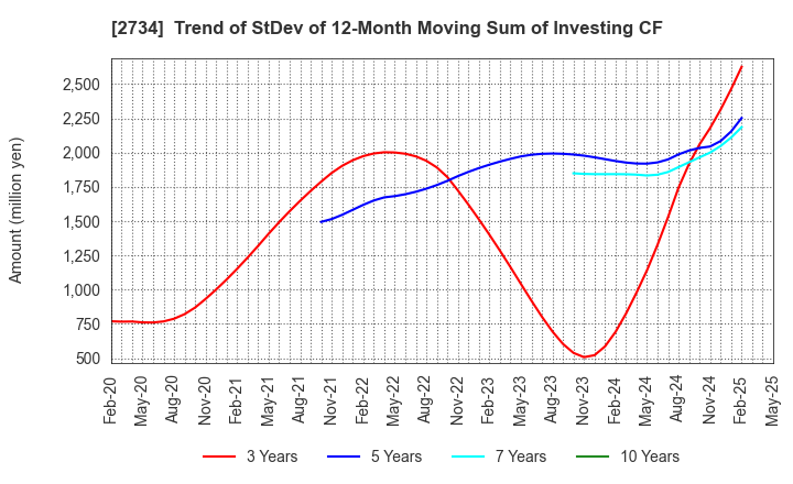 2734 SALA CORPORATION: Trend of StDev of 12-Month Moving Sum of Investing CF