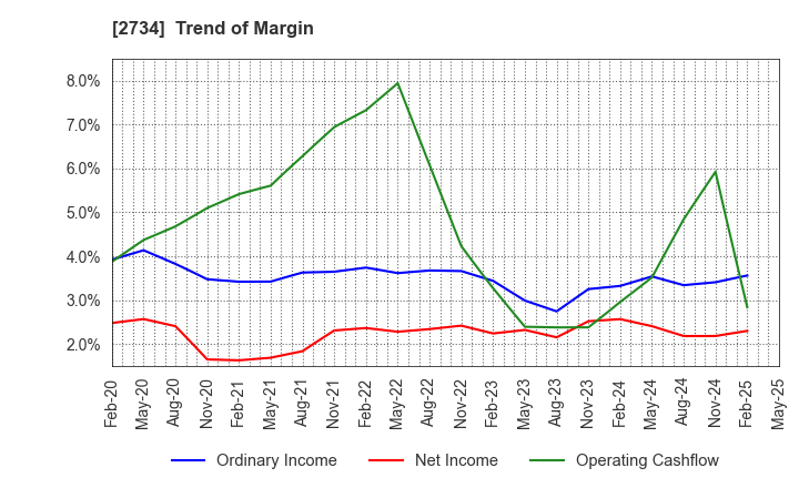 2734 SALA CORPORATION: Trend of Margin