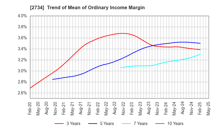 2734 SALA CORPORATION: Trend of Mean of Ordinary Income Margin