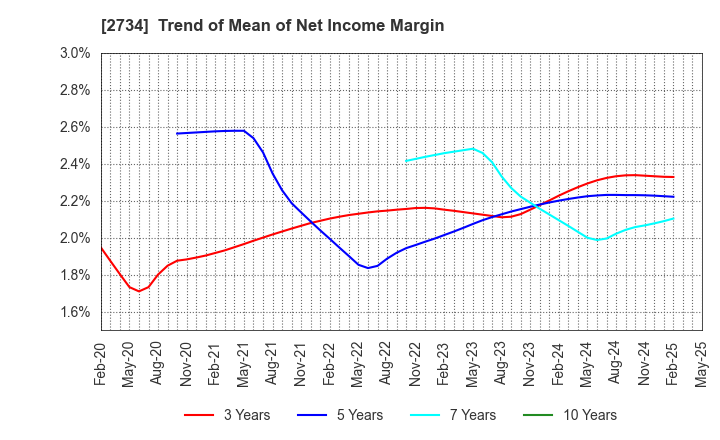 2734 SALA CORPORATION: Trend of Mean of Net Income Margin