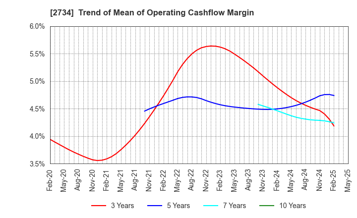 2734 SALA CORPORATION: Trend of Mean of Operating Cashflow Margin
