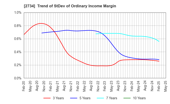 2734 SALA CORPORATION: Trend of StDev of Ordinary Income Margin