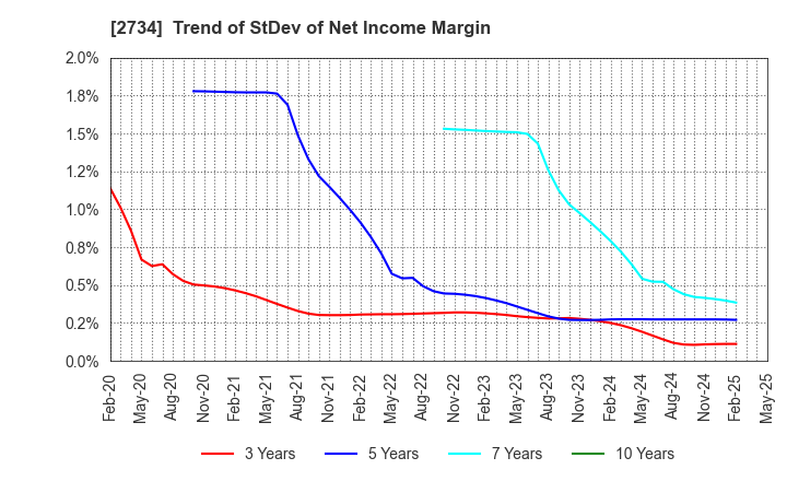2734 SALA CORPORATION: Trend of StDev of Net Income Margin