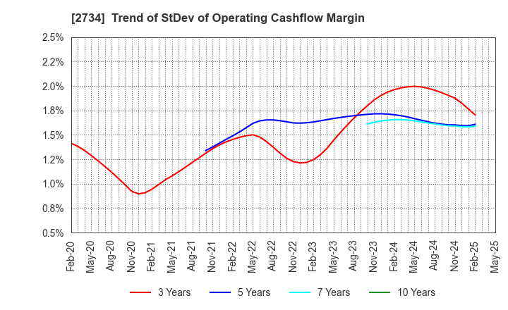 2734 SALA CORPORATION: Trend of StDev of Operating Cashflow Margin