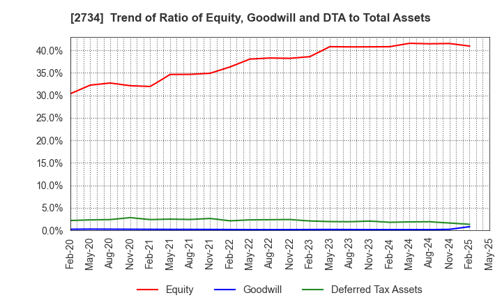 2734 SALA CORPORATION: Trend of Ratio of Equity, Goodwill and DTA to Total Assets