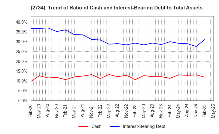2734 SALA CORPORATION: Trend of Ratio of Cash and Interest-Bearing Debt to Total Assets